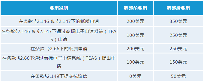 最新！USPTO擬調(diào)整商標(biāo)官費(fèi)，最早可在2020年10月生效
