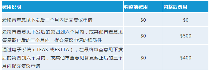 最新！USPTO擬調(diào)整商標(biāo)官費(fèi)，最早可在2020年10月生效