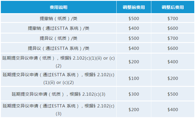 最新！USPTO擬調(diào)整商標(biāo)官費(fèi)，最早可在2020年10月生效