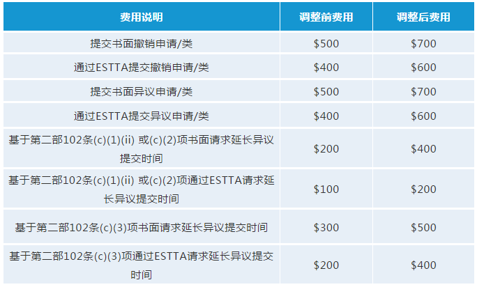 最新！USPTO擬調(diào)整商標(biāo)官費(fèi)，最早可在2020年10月生效
