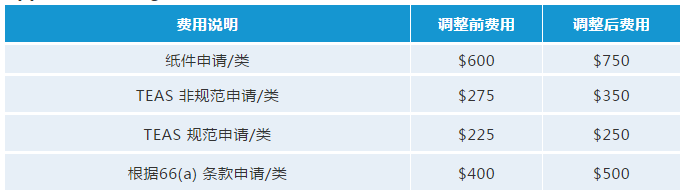 最新！USPTO擬調(diào)整商標(biāo)官費(fèi)，最早可在2020年10月生效