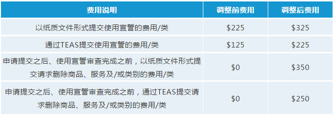 最新！USPTO擬調(diào)整商標(biāo)官費(fèi)，最早可在2020年10月生效