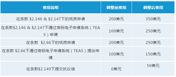 最新！USPTO擬調(diào)整商標(biāo)官費(fèi)，最早可在2020年10月生效