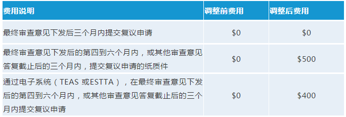 最新！USPTO擬調(diào)整商標(biāo)官費(fèi)，最早可在2020年10月生效
