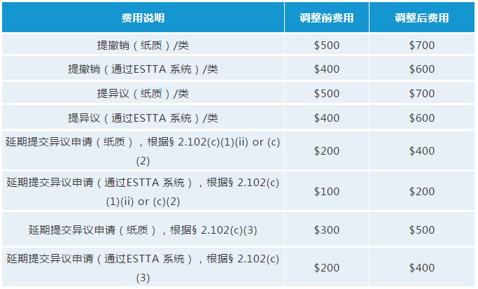 最新！USPTO擬調(diào)整商標(biāo)官費(fèi)，最早可在2020年10月生效