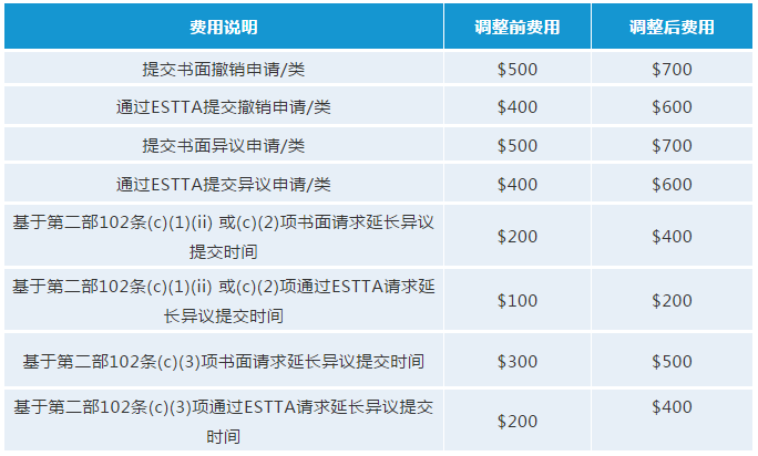 最新！USPTO擬調(diào)整商標(biāo)官費(fèi)，最早可在2020年10月生效