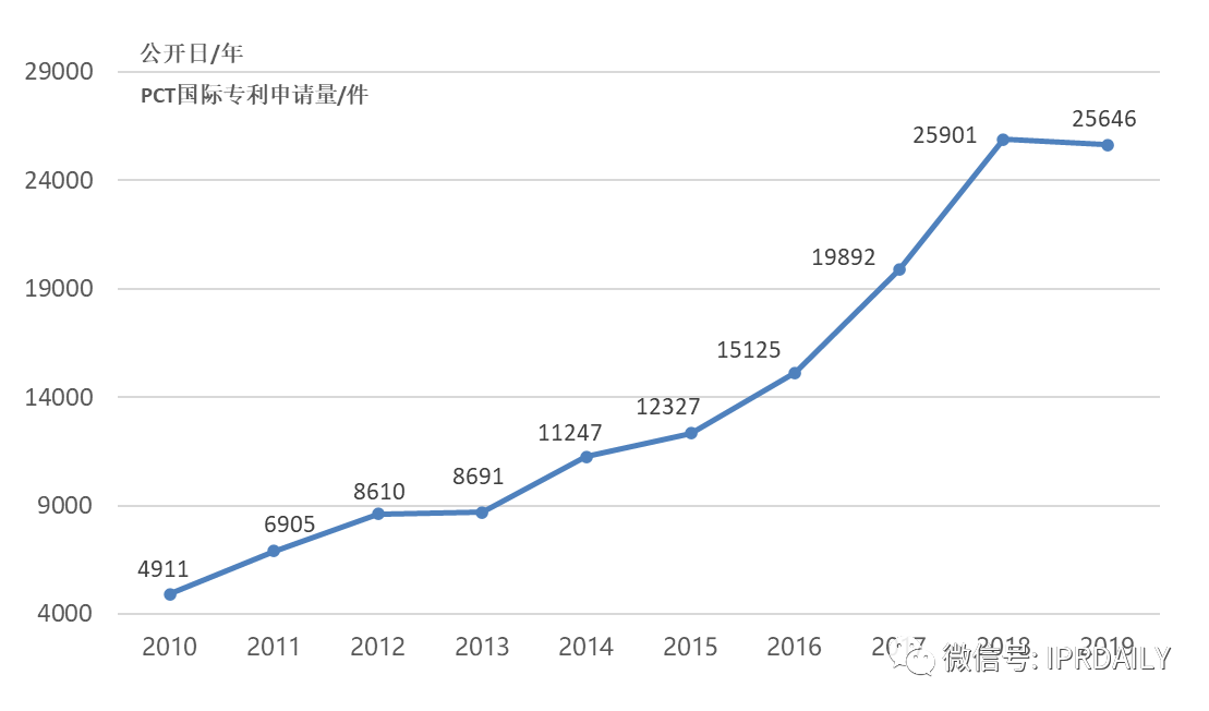 【獨(dú)家發(fā)布】2019年廣東省PCT國際專利申請(qǐng)數(shù)據(jù)報(bào)告