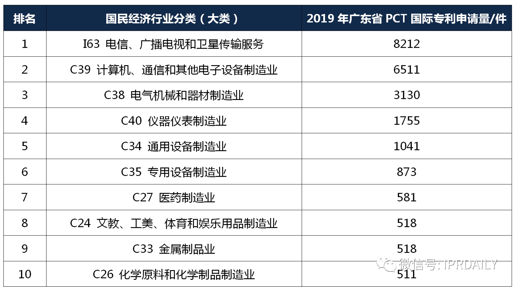 【獨(dú)家發(fā)布】2019年廣東省PCT國際專利申請(qǐng)數(shù)據(jù)報(bào)告