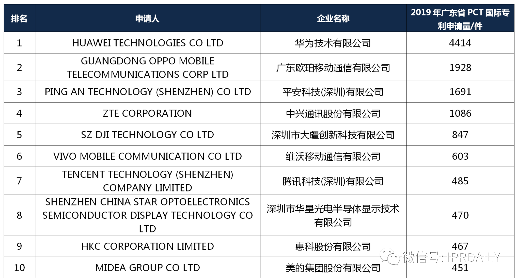 【獨(dú)家發(fā)布】2019年廣東省PCT國際專利申請(qǐng)數(shù)據(jù)報(bào)告