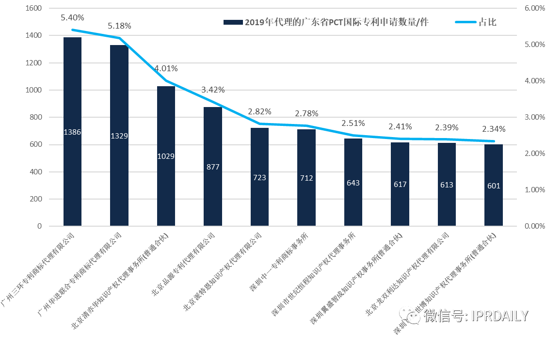 【獨(dú)家發(fā)布】2019年廣東省PCT國際專利申請(qǐng)數(shù)據(jù)報(bào)告