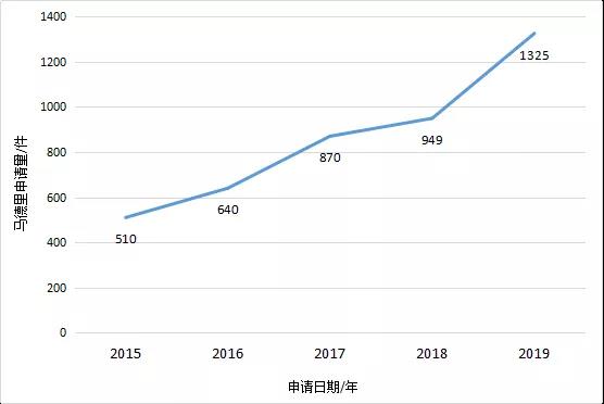 【獨家發(fā)布】2019年廣東省馬德里商標(biāo)國際注冊數(shù)據(jù)報告