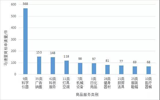 【獨家發(fā)布】2019年廣東省馬德里商標(biāo)國際注冊數(shù)據(jù)報告