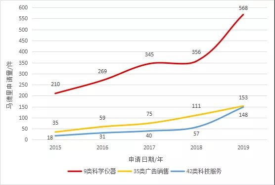 【獨家發(fā)布】2019年廣東省馬德里商標(biāo)國際注冊數(shù)據(jù)報告