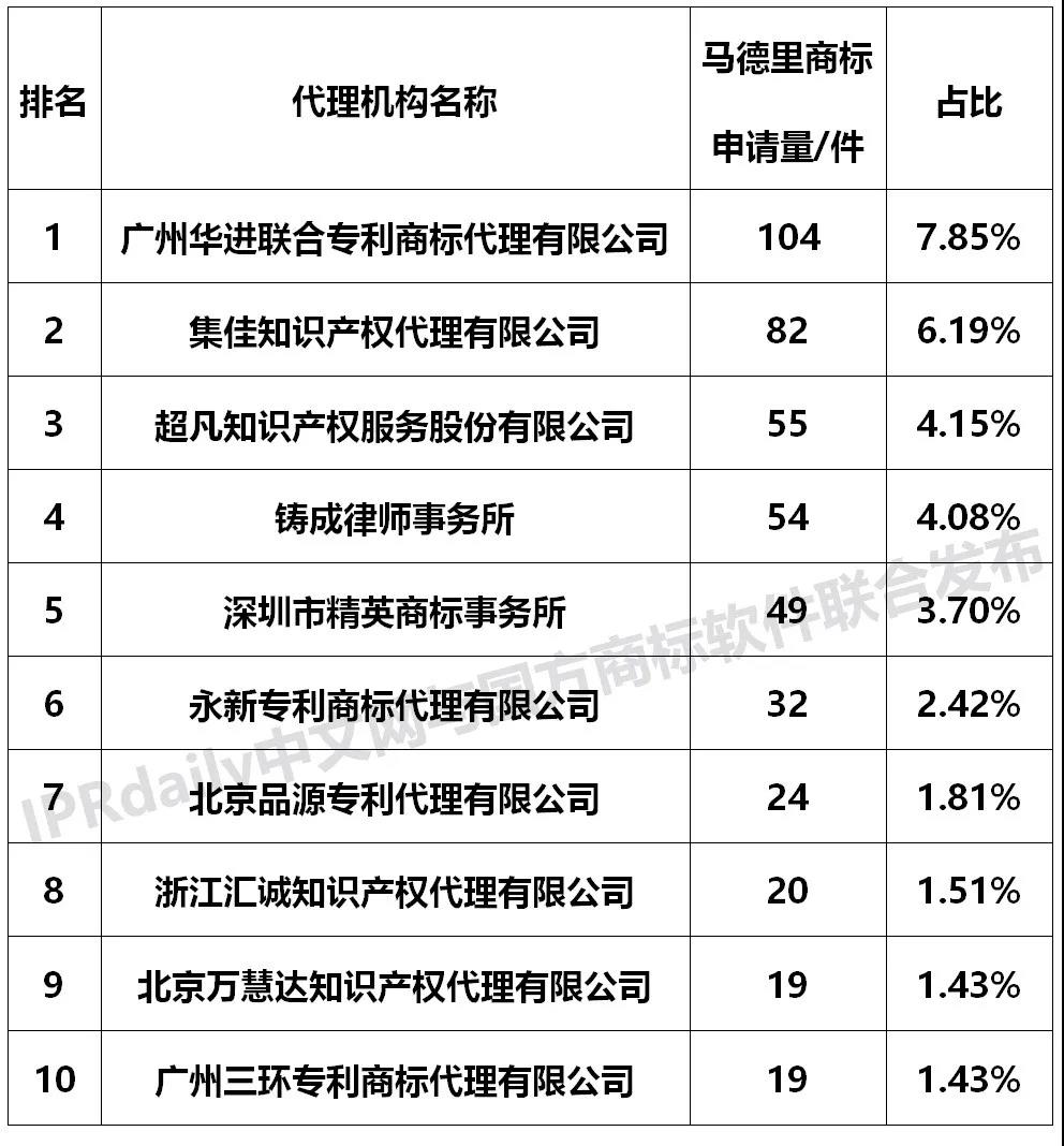 【獨家發(fā)布】2019年廣東省馬德里商標(biāo)國際注冊數(shù)據(jù)報告