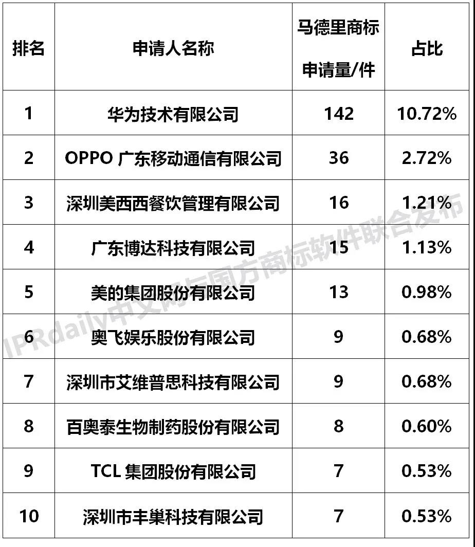 【獨(dú)家發(fā)布】2019年廣東省馬德里商標(biāo)國(guó)際注冊(cè)數(shù)據(jù)報(bào)告