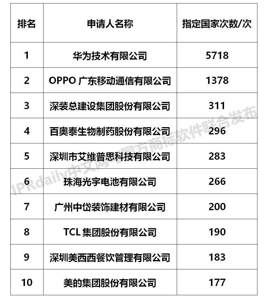 【獨家發(fā)布】2019年廣東省馬德里商標(biāo)國際注冊數(shù)據(jù)報告