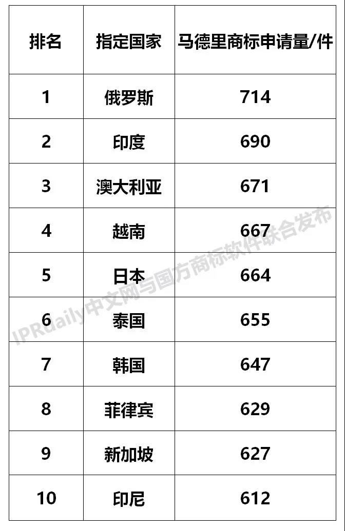 【獨家發(fā)布】2019年廣東省馬德里商標(biāo)國際注冊數(shù)據(jù)報告