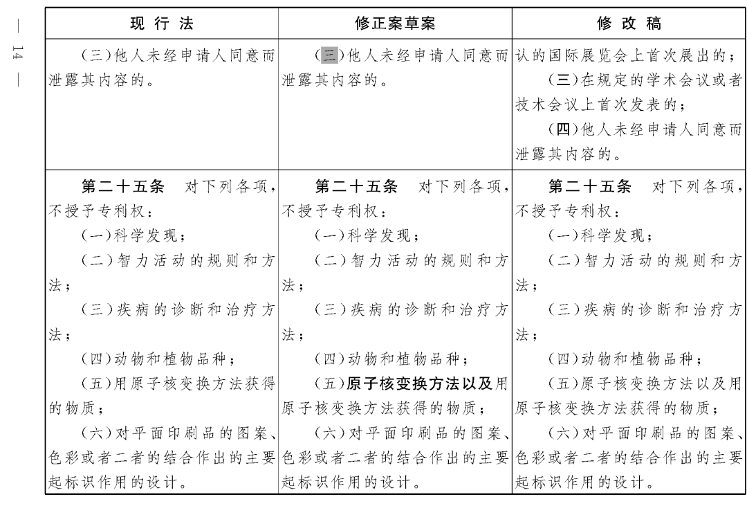 重磅！專利法修正案（草案二次審議稿）全文?。ǜ剑盒薷那昂髮φ毡恚? title=