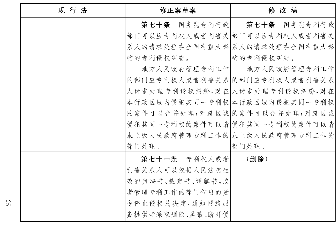 重磅！專利法修正案（草案二次審議稿）全文！（附：修改前后對照表）