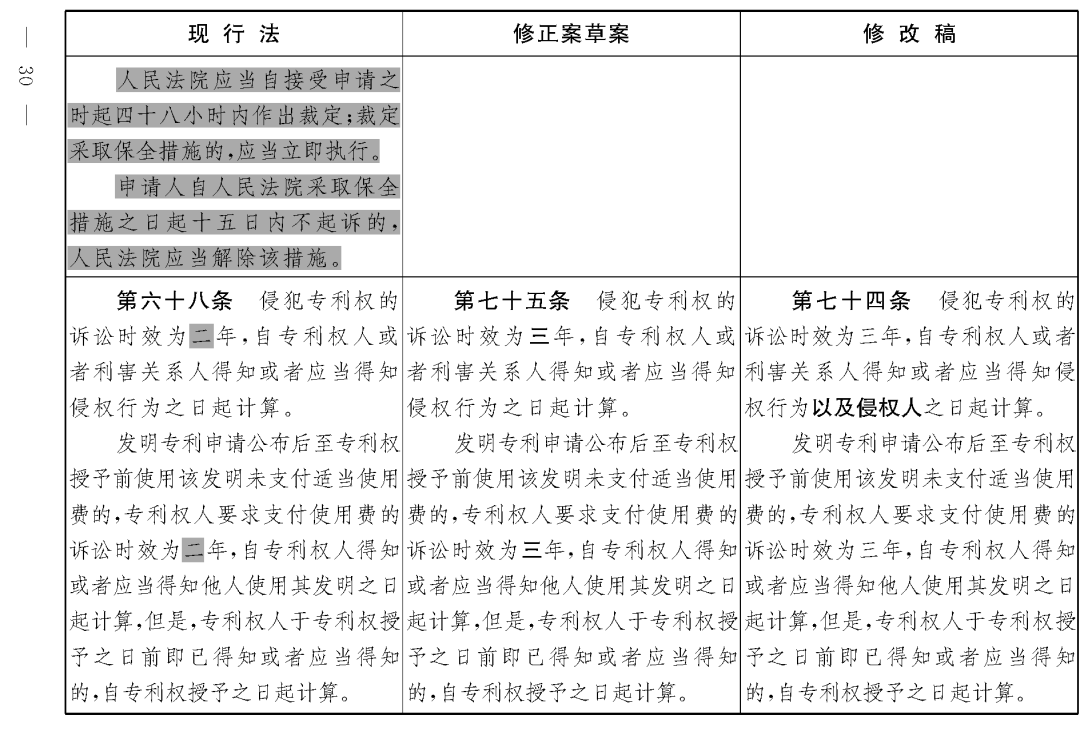 重磅！專利法修正案（草案二次審議稿）全文?。ǜ剑盒薷那昂髮φ毡恚? title=