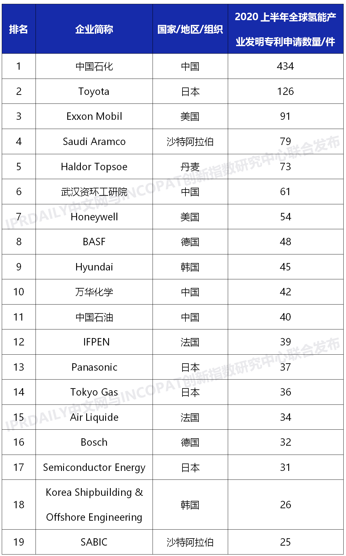 2020上半年全球氫能產(chǎn)業(yè)發(fā)明專(zhuān)利排行榜（TOP100）