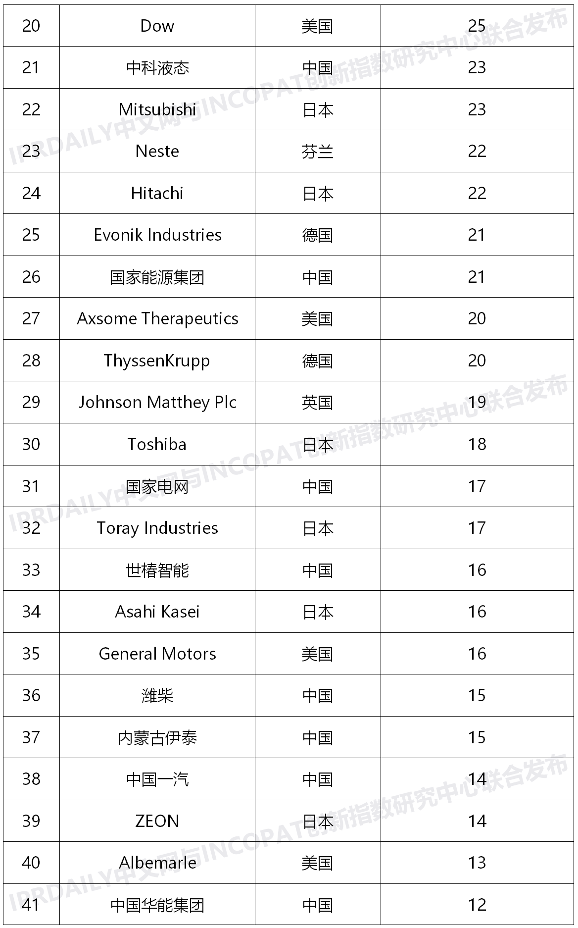 2020上半年全球氫能產(chǎn)業(yè)發(fā)明專(zhuān)利排行榜（TOP100）