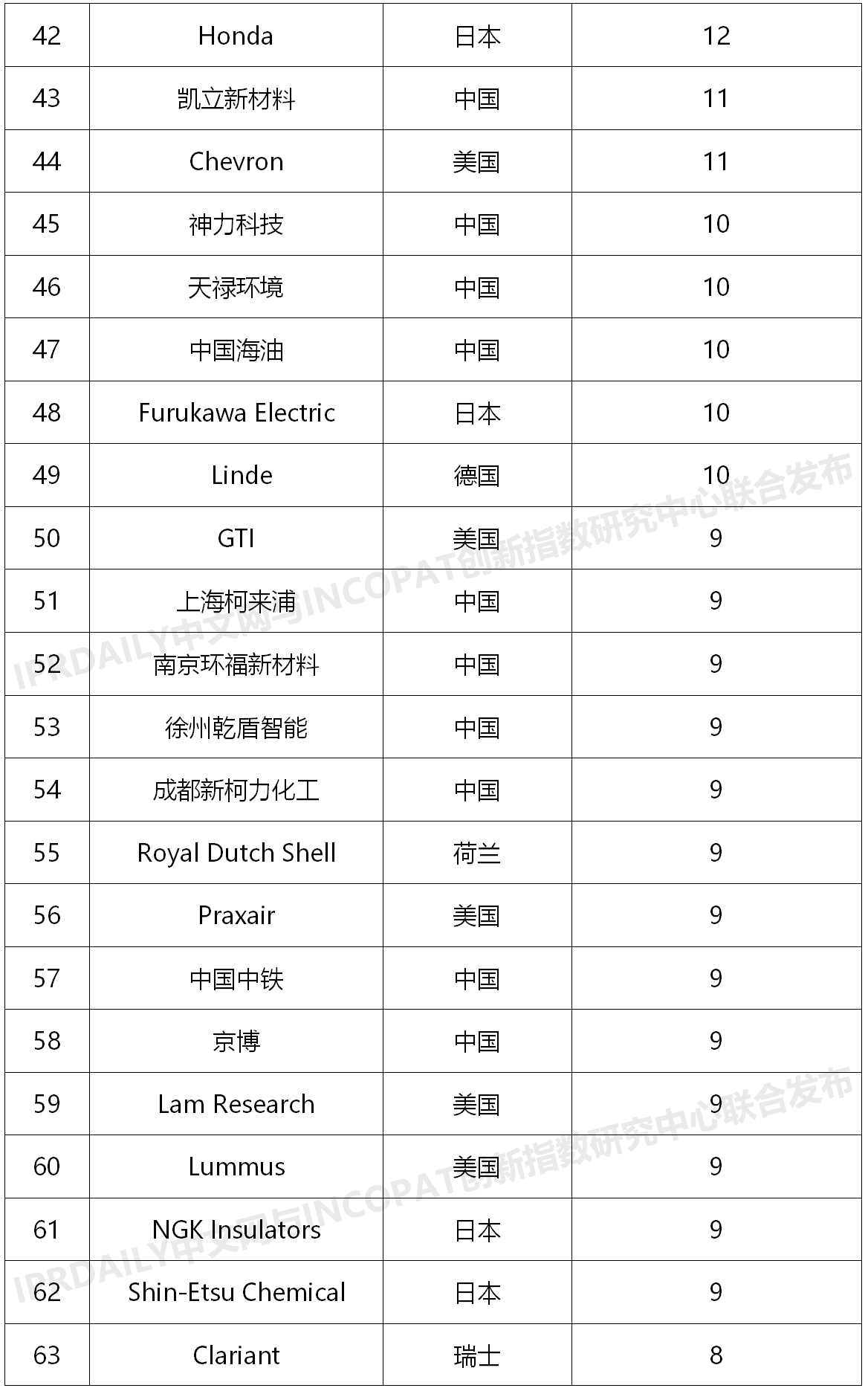 2020上半年全球氫能產(chǎn)業(yè)發(fā)明專(zhuān)利排行榜（TOP100）