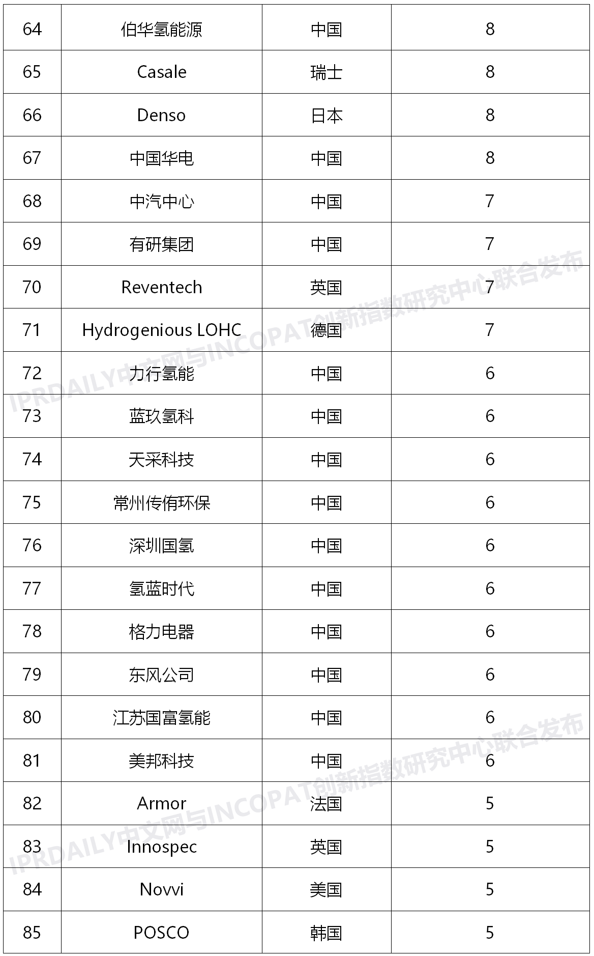 2020上半年全球氫能產(chǎn)業(yè)發(fā)明專(zhuān)利排行榜（TOP100）