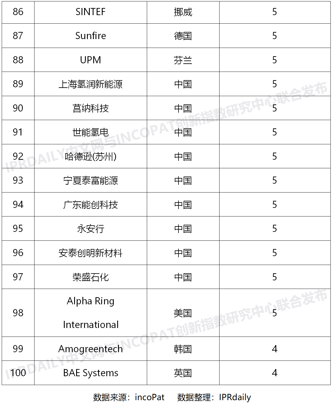 2020上半年全球氫能產(chǎn)業(yè)發(fā)明專(zhuān)利排行榜（TOP100）