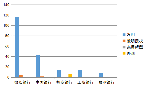 國(guó)內(nèi)銀行機(jī)構(gòu)專(zhuān)利申請(qǐng)及布局分析