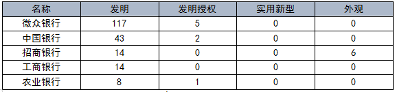 國(guó)內(nèi)銀行機(jī)構(gòu)專(zhuān)利申請(qǐng)及布局分析