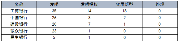 國(guó)內(nèi)銀行機(jī)構(gòu)專(zhuān)利申請(qǐng)及布局分析