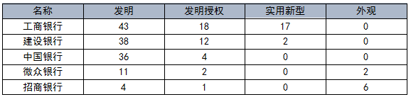 國(guó)內(nèi)銀行機(jī)構(gòu)專(zhuān)利申請(qǐng)及布局分析