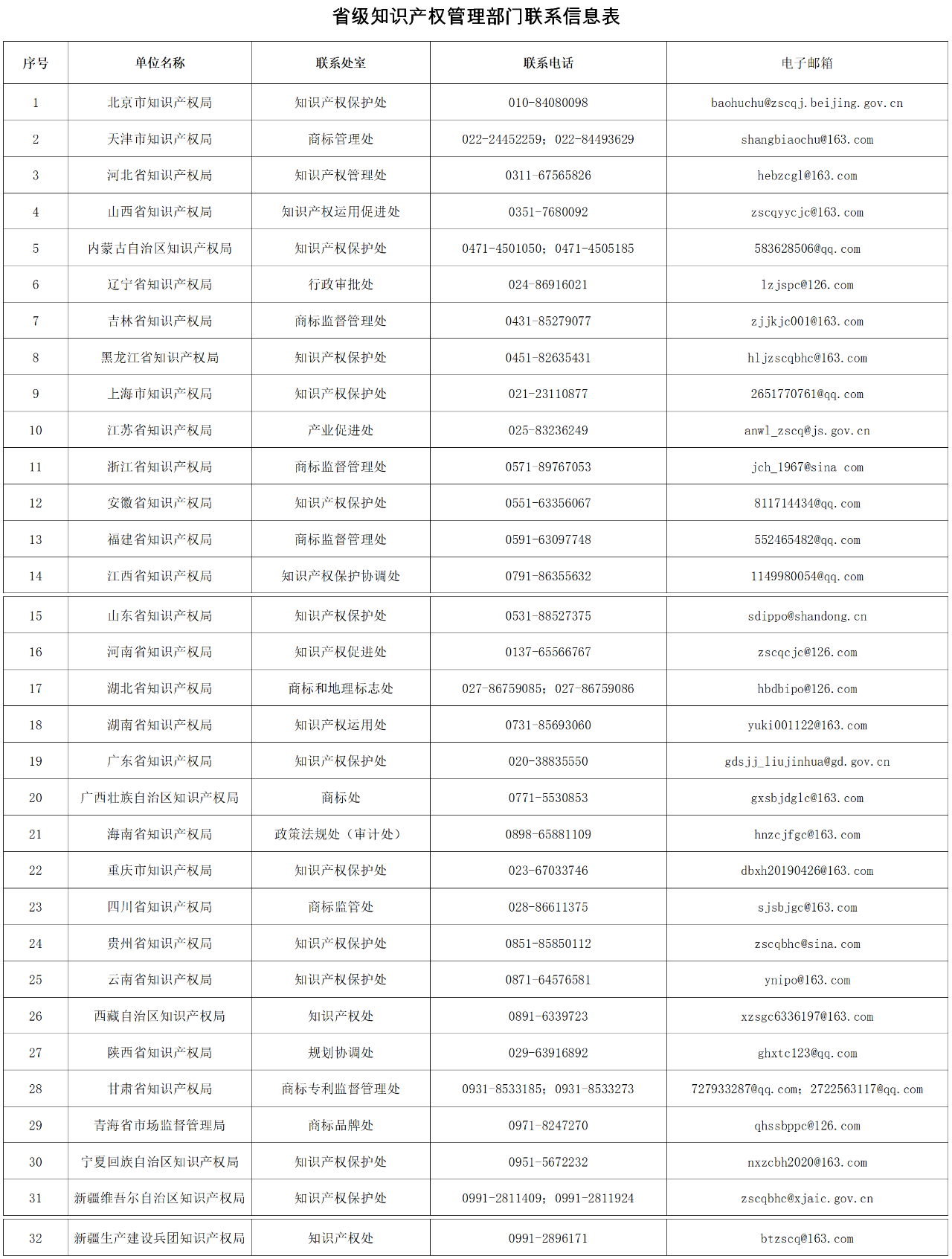 收藏！全國(guó)各省級(jí)知識(shí)產(chǎn)權(quán)管理部門地理標(biāo)志專用標(biāo)志使用管理業(yè)務(wù)聯(lián)系（電話+郵箱）