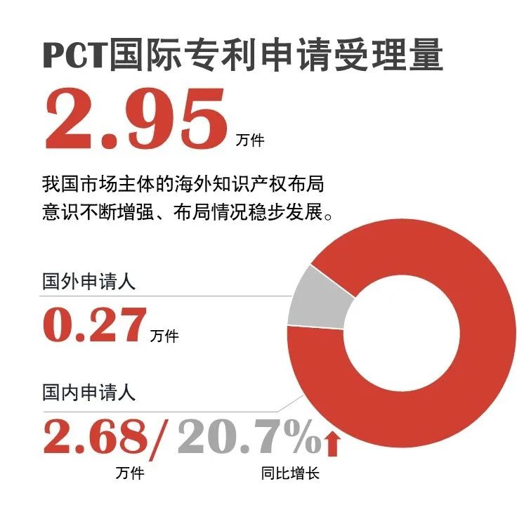 官宣！國(guó)家知識(shí)產(chǎn)權(quán)局發(fā)布2020年上半年數(shù)據(jù)