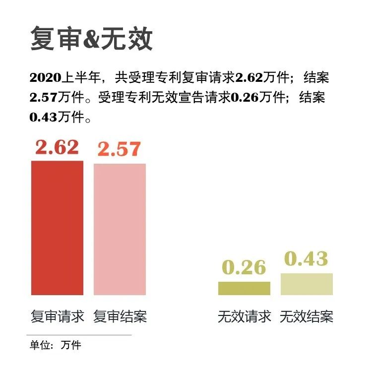 官宣！國(guó)家知識(shí)產(chǎn)權(quán)局發(fā)布2020年上半年數(shù)據(jù)