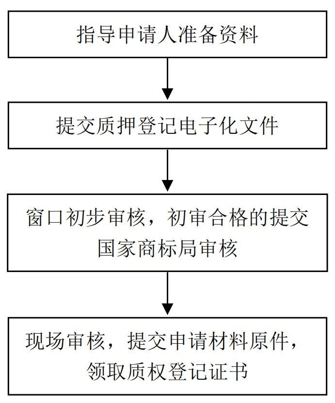 《山東省市場監(jiān)督管理局知識產(chǎn)權(quán)(專利、注冊商標(biāo)專用權(quán)）質(zhì)押登記電子化辦理工作指引（試行）》發(fā)布！