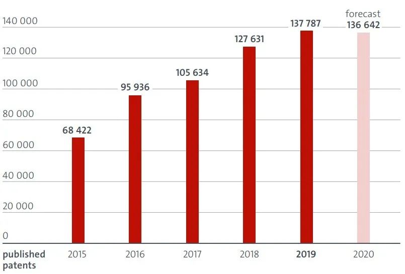 歐洲專利局2019年度審查報告：2023戰(zhàn)略規(guī)劃取得進展