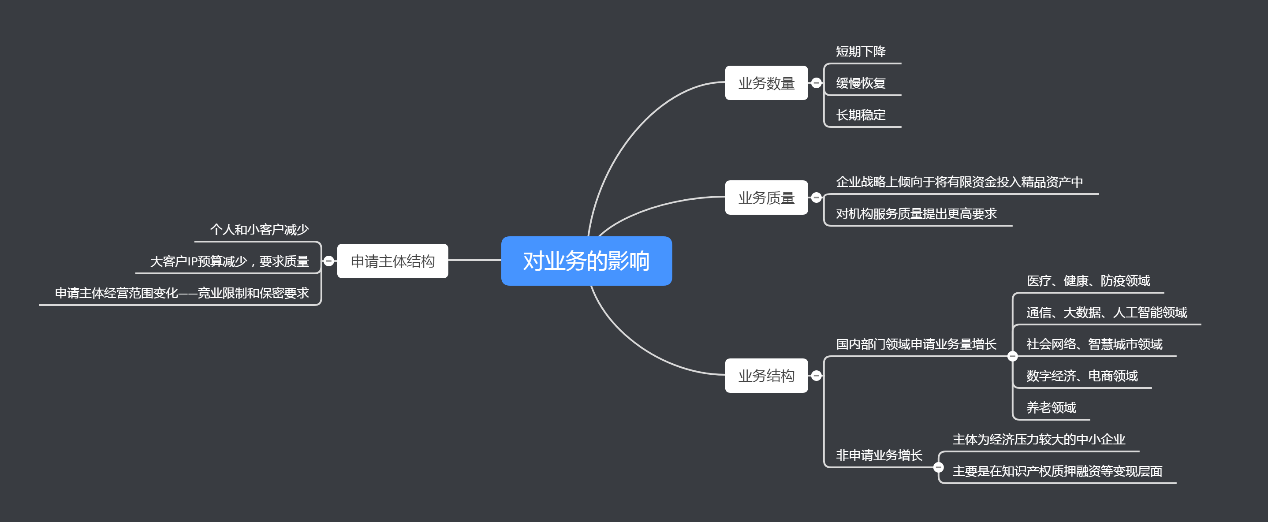 近半年12萬多家企業(yè)消失，疫情常態(tài)化下知識(shí)產(chǎn)權(quán)行業(yè)該何去何從？