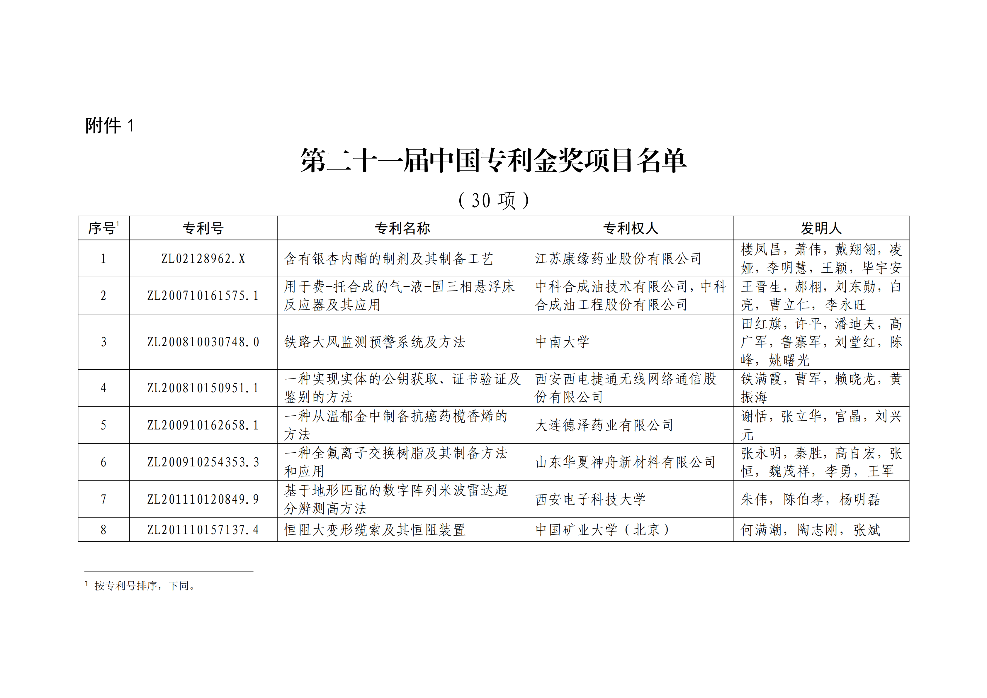 重磅！第二十一屆中國(guó)專利獎(jiǎng)結(jié)果出爐