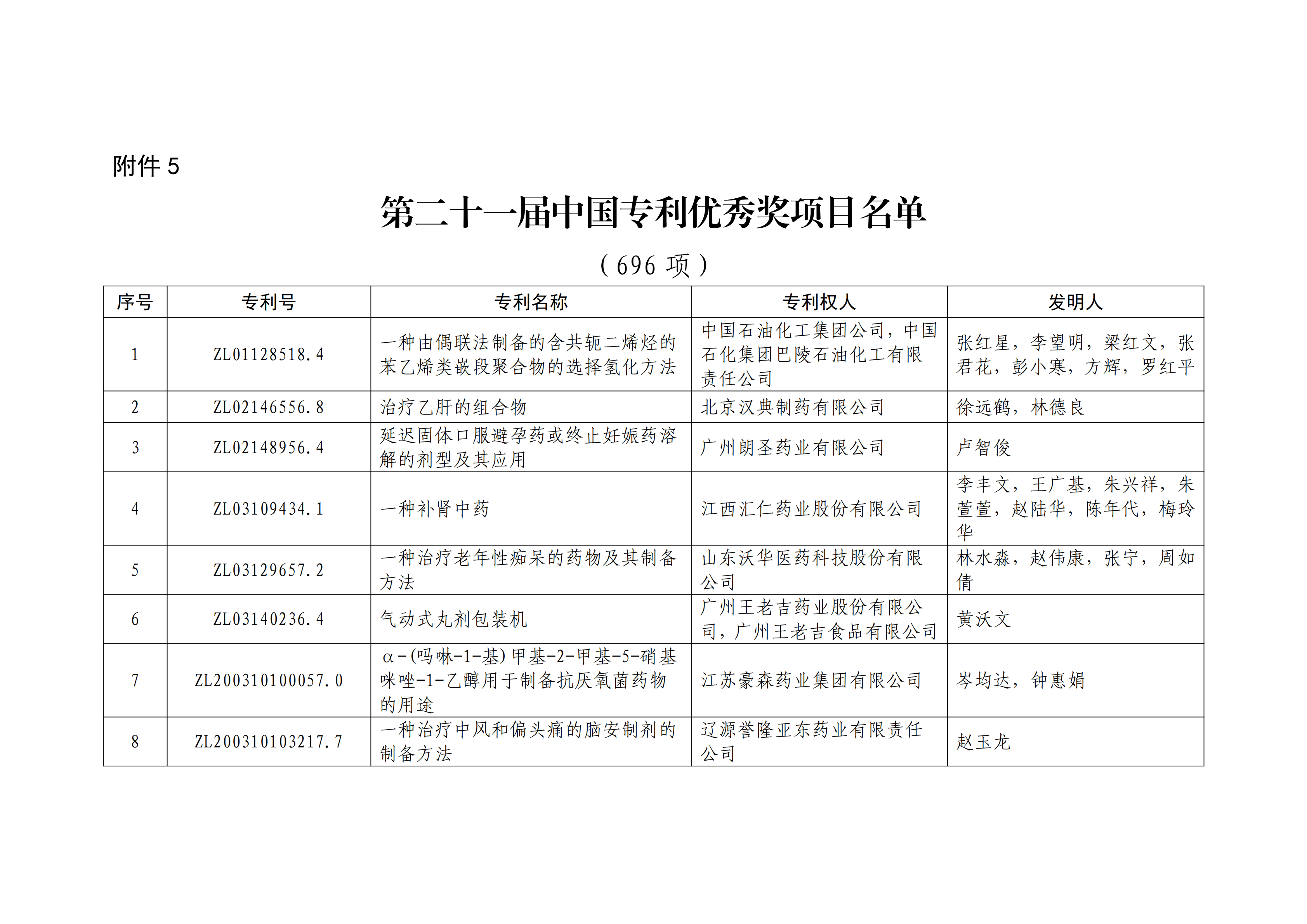 重磅！第二十一屆中國(guó)專利獎(jiǎng)結(jié)果出爐