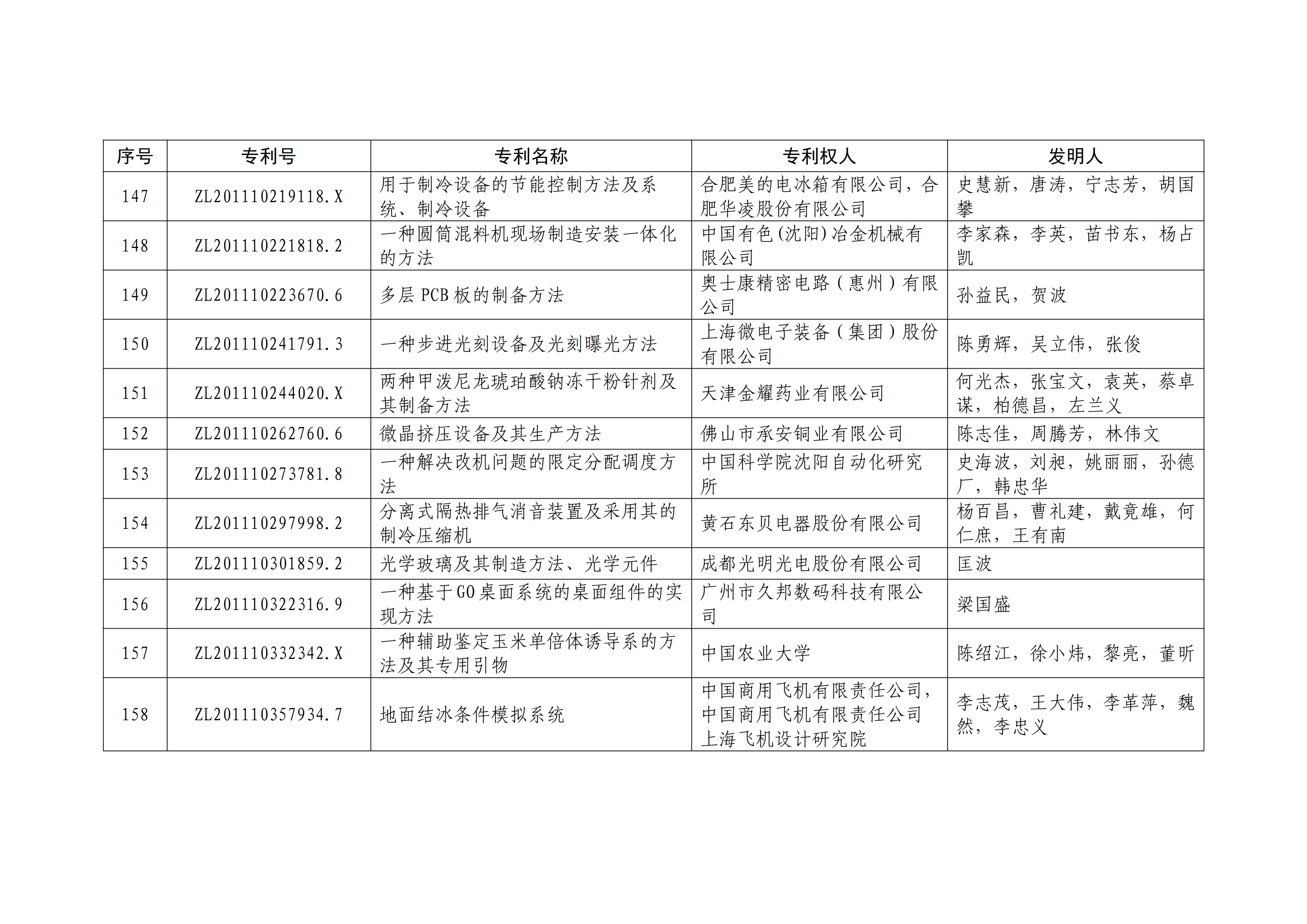 重磅！第二十一屆中國(guó)專利獎(jiǎng)結(jié)果出爐