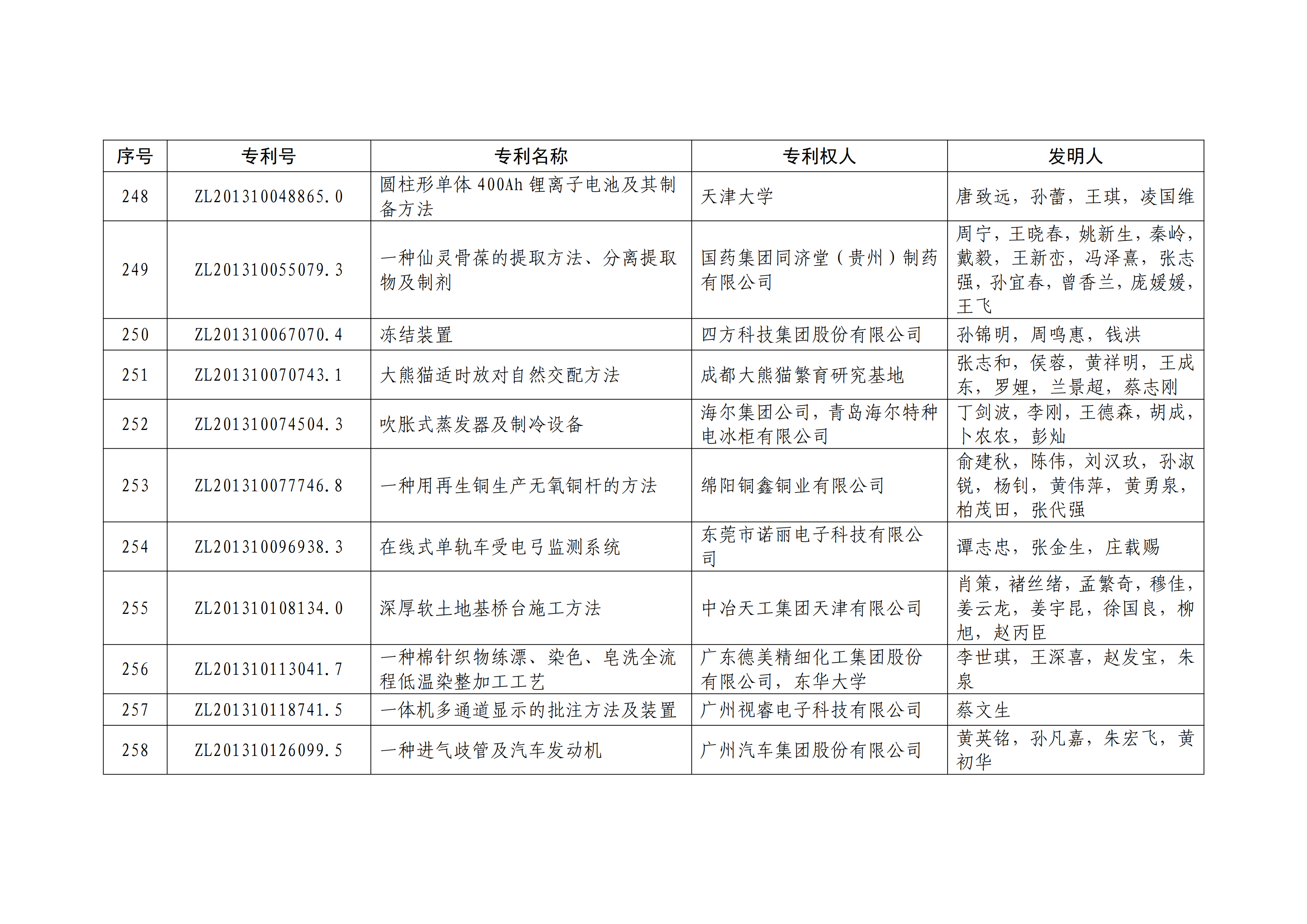 重磅！第二十一屆中國(guó)專利獎(jiǎng)結(jié)果出爐