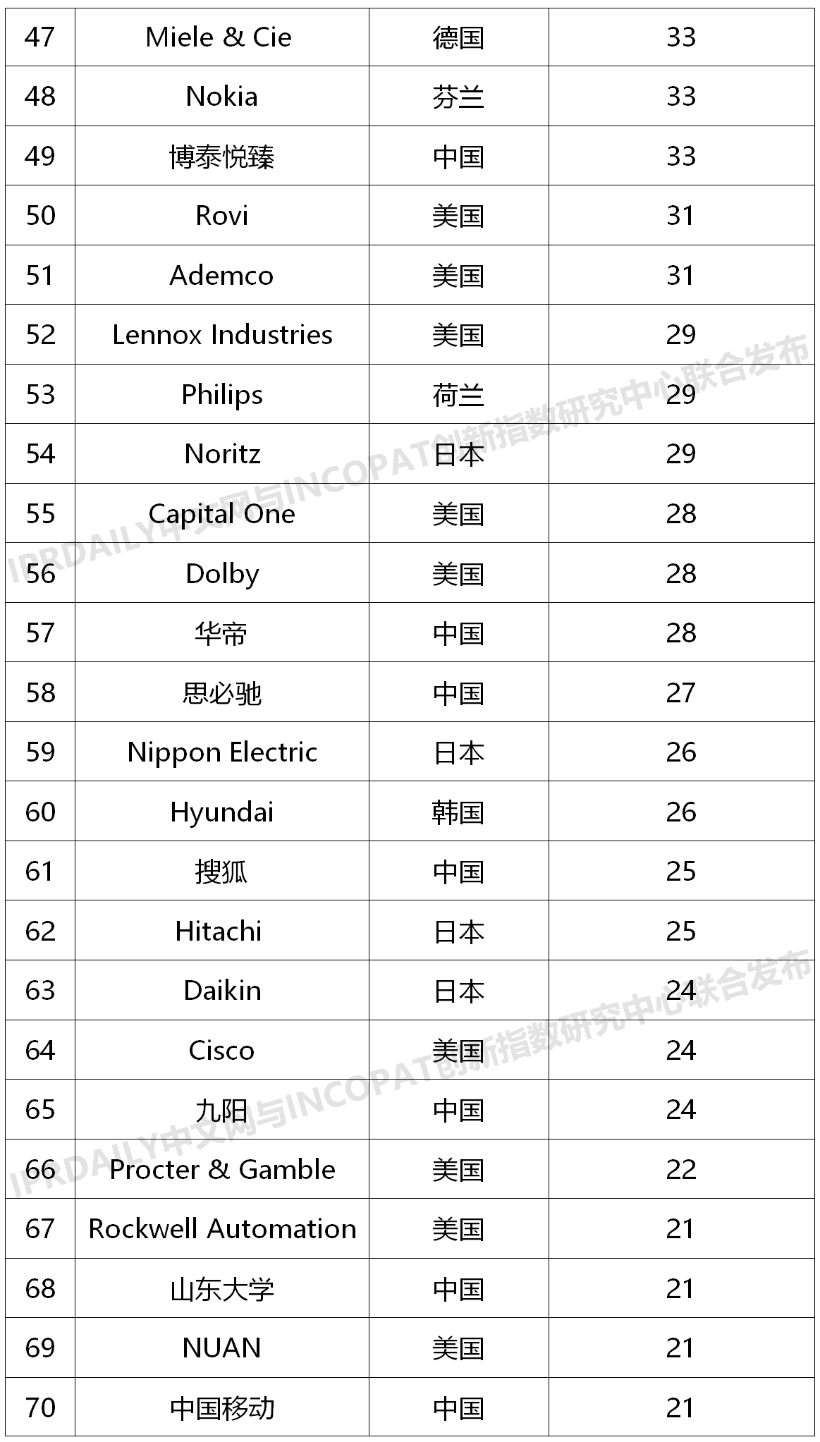 2020上半年全球智慧家庭發(fā)明專利排行榜（TOP100）