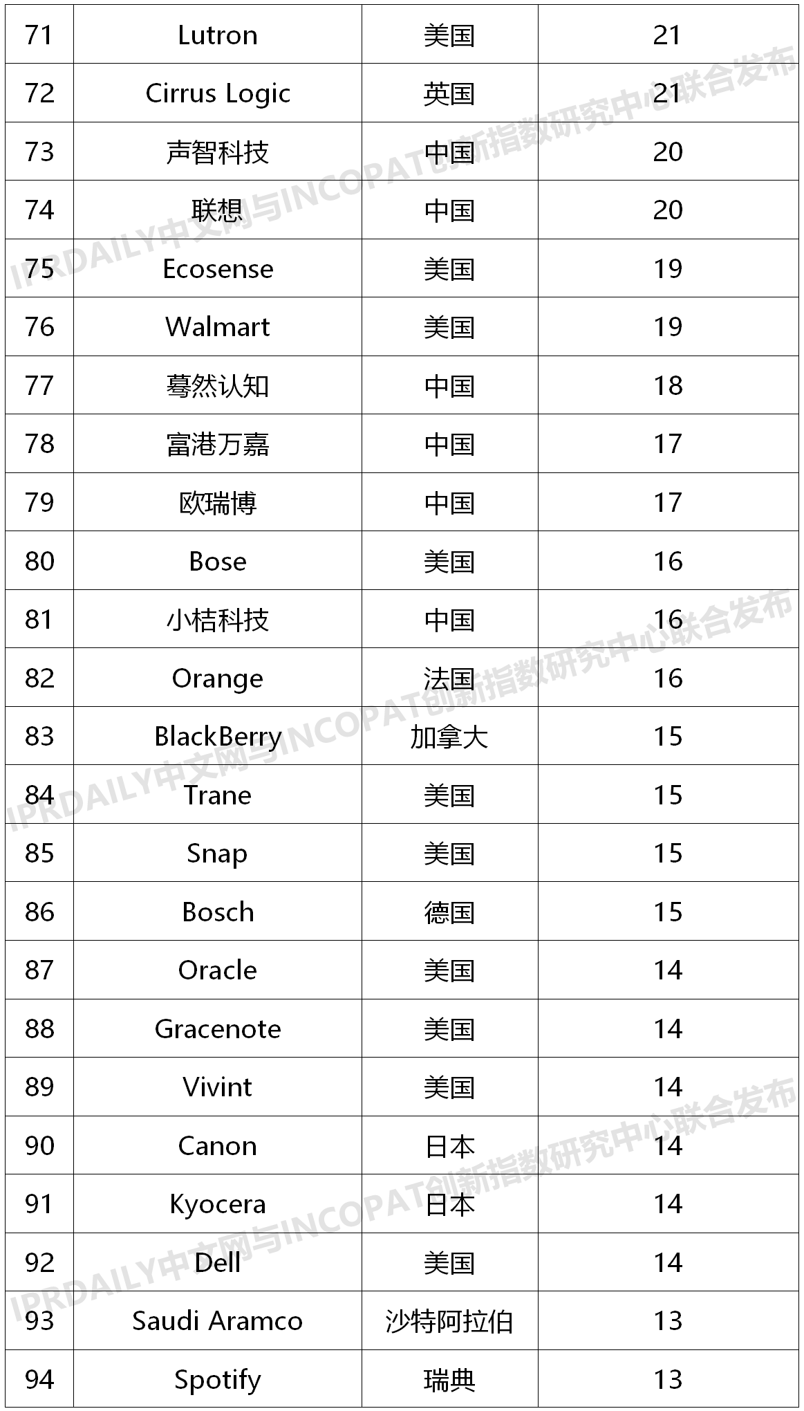 2020上半年全球智慧家庭發(fā)明專利排行榜（TOP100）