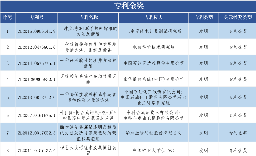 速看！第二十一屆中國(guó)專利獎(jiǎng)——北京榜單新鮮出爐！