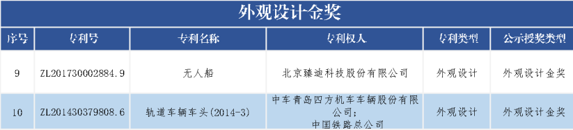 速看！第二十一屆中國(guó)專利獎(jiǎng)——北京榜單新鮮出爐！