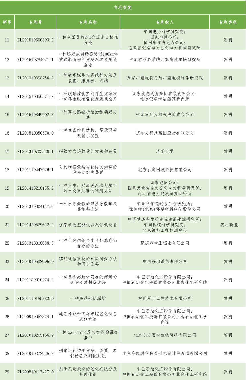 速看！第二十一屆中國(guó)專利獎(jiǎng)——北京榜單新鮮出爐！