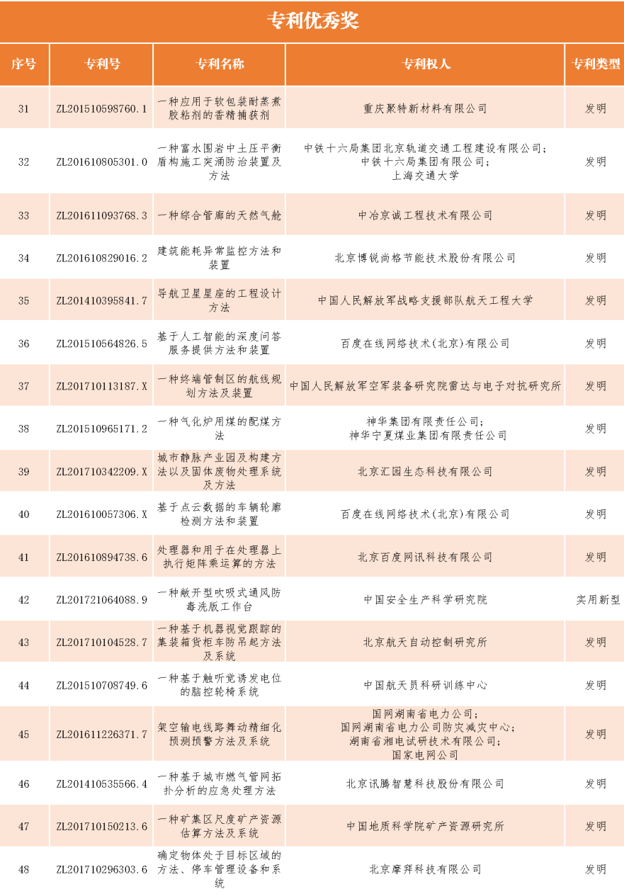 速看！第二十一屆中國(guó)專利獎(jiǎng)——北京榜單新鮮出爐！