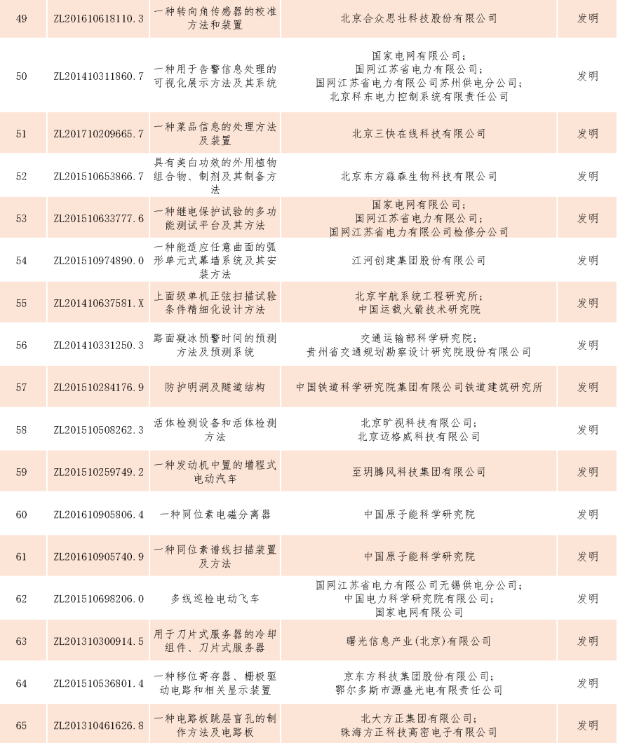 速看！第二十一屆中國(guó)專利獎(jiǎng)——北京榜單新鮮出爐！